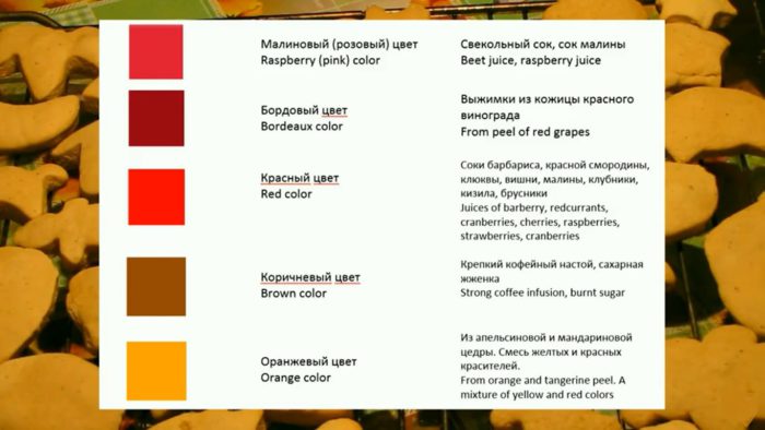 Таблиця натуральних харчових барвників та з яких продуктів можна зробити різні кольори
